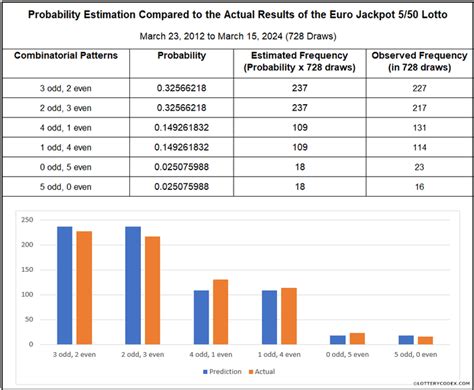 Euro Jackpot forecast by analysis of past draws .